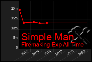 Total Graph of Simple Man