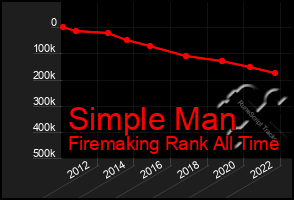 Total Graph of Simple Man