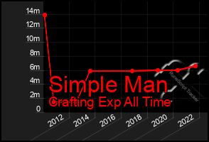 Total Graph of Simple Man