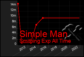 Total Graph of Simple Man