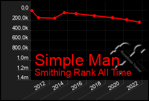 Total Graph of Simple Man