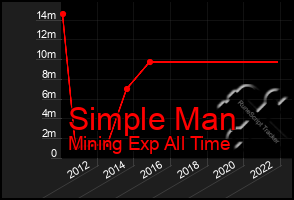 Total Graph of Simple Man