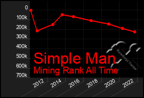 Total Graph of Simple Man