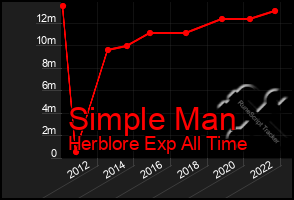 Total Graph of Simple Man