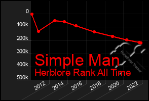 Total Graph of Simple Man