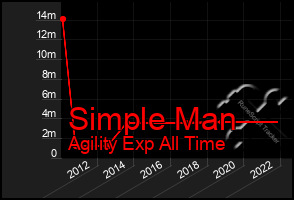 Total Graph of Simple Man