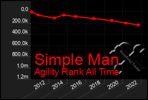 Total Graph of Simple Man