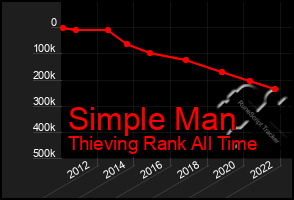 Total Graph of Simple Man