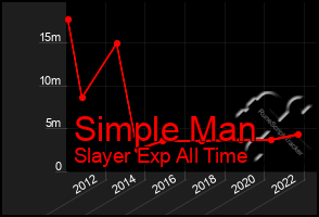 Total Graph of Simple Man