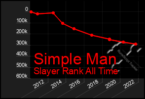 Total Graph of Simple Man