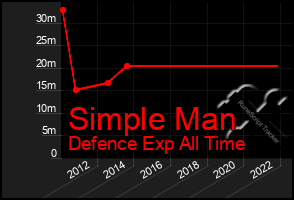 Total Graph of Simple Man