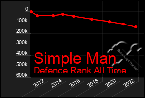 Total Graph of Simple Man