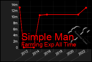 Total Graph of Simple Man