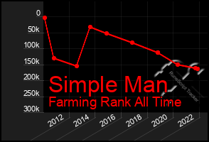 Total Graph of Simple Man