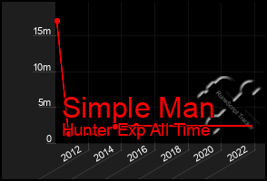 Total Graph of Simple Man