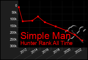 Total Graph of Simple Man