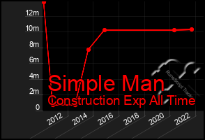 Total Graph of Simple Man