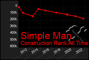 Total Graph of Simple Man