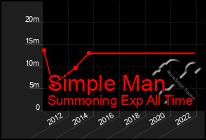 Total Graph of Simple Man