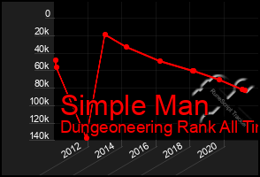 Total Graph of Simple Man