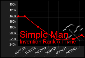 Total Graph of Simple Man