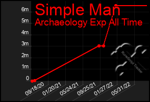 Total Graph of Simple Man