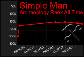 Total Graph of Simple Man