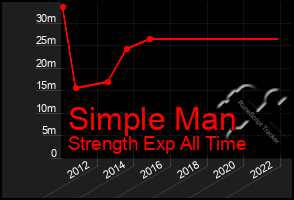 Total Graph of Simple Man