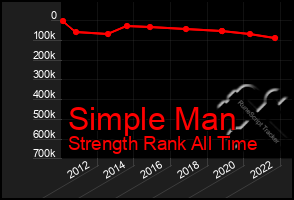 Total Graph of Simple Man