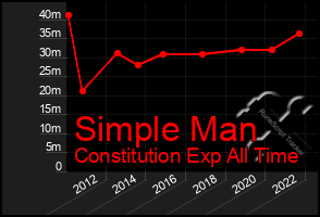 Total Graph of Simple Man