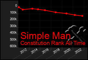 Total Graph of Simple Man