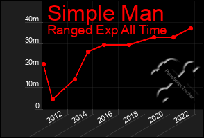 Total Graph of Simple Man