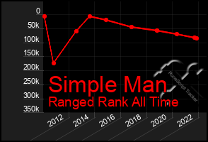 Total Graph of Simple Man