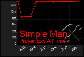 Total Graph of Simple Man