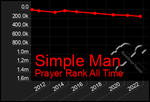 Total Graph of Simple Man