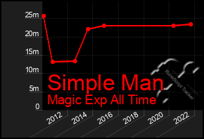 Total Graph of Simple Man