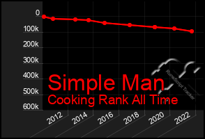 Total Graph of Simple Man