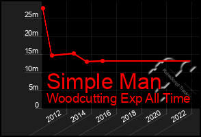 Total Graph of Simple Man