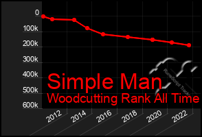 Total Graph of Simple Man