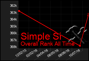 Total Graph of Simple Si