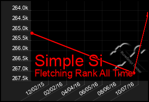 Total Graph of Simple Si