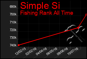 Total Graph of Simple Si
