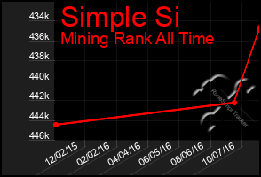 Total Graph of Simple Si
