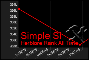 Total Graph of Simple Si