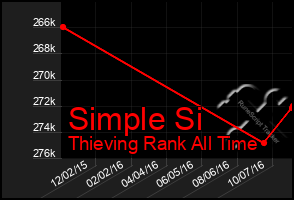 Total Graph of Simple Si