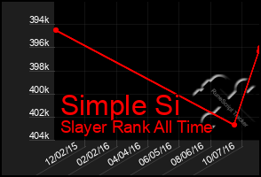 Total Graph of Simple Si