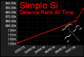 Total Graph of Simple Si