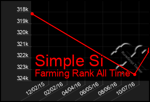 Total Graph of Simple Si