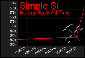 Total Graph of Simple Si