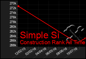 Total Graph of Simple Si